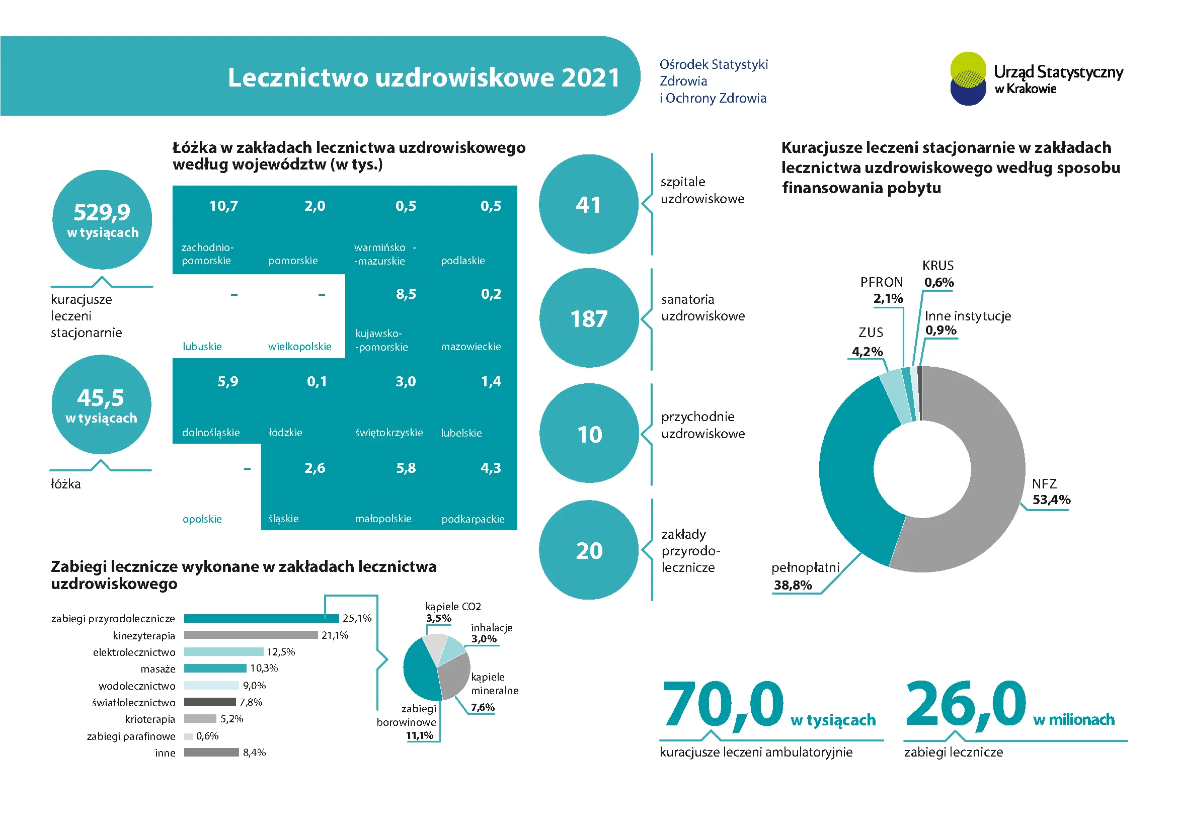 Lecznictwo uzdrowiskowe w 2021 r. Infografika