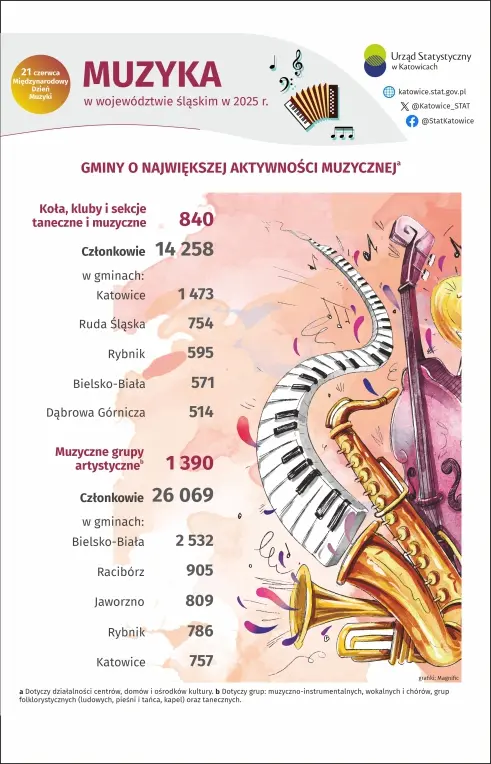 Muzyka w województwie śląskim w 2025 r. - infografika 