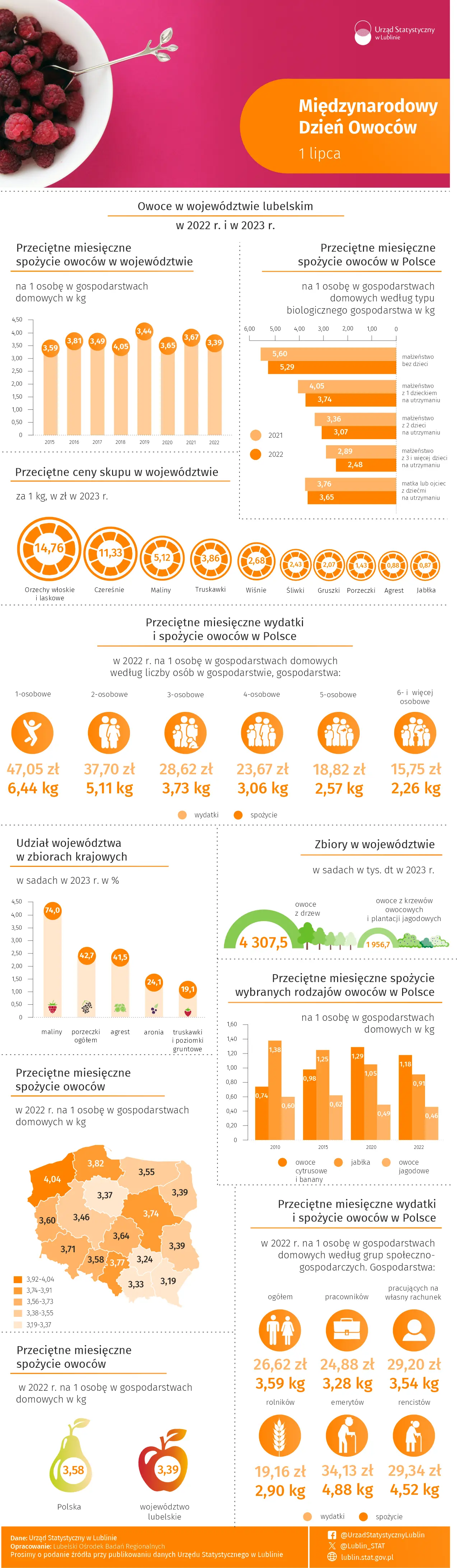 Międzynarodowy Dzień Owoców - 1 lipca 2024 r. (infografika)