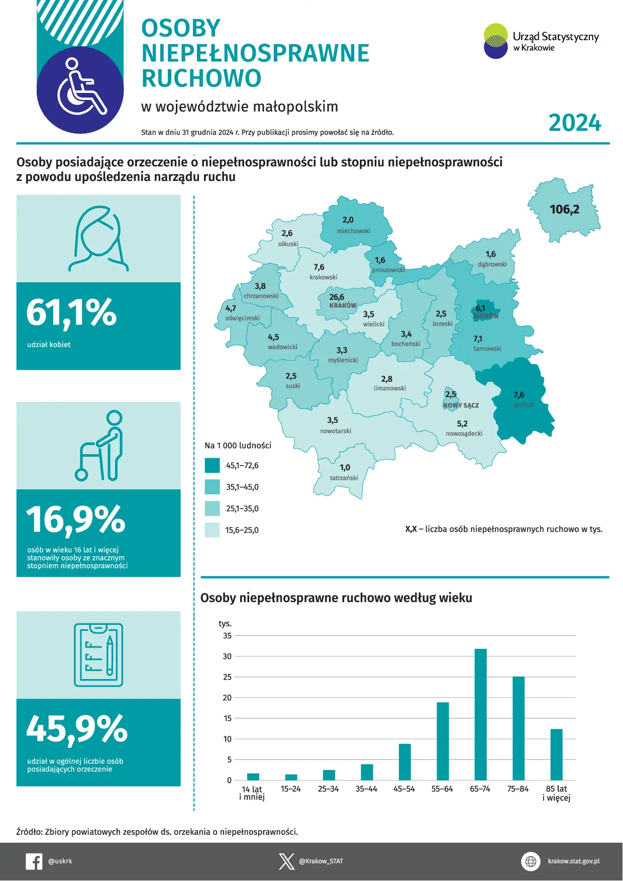 Osoby niepełnosprawne ruchowo w województwie małopolskim w 2024 r.