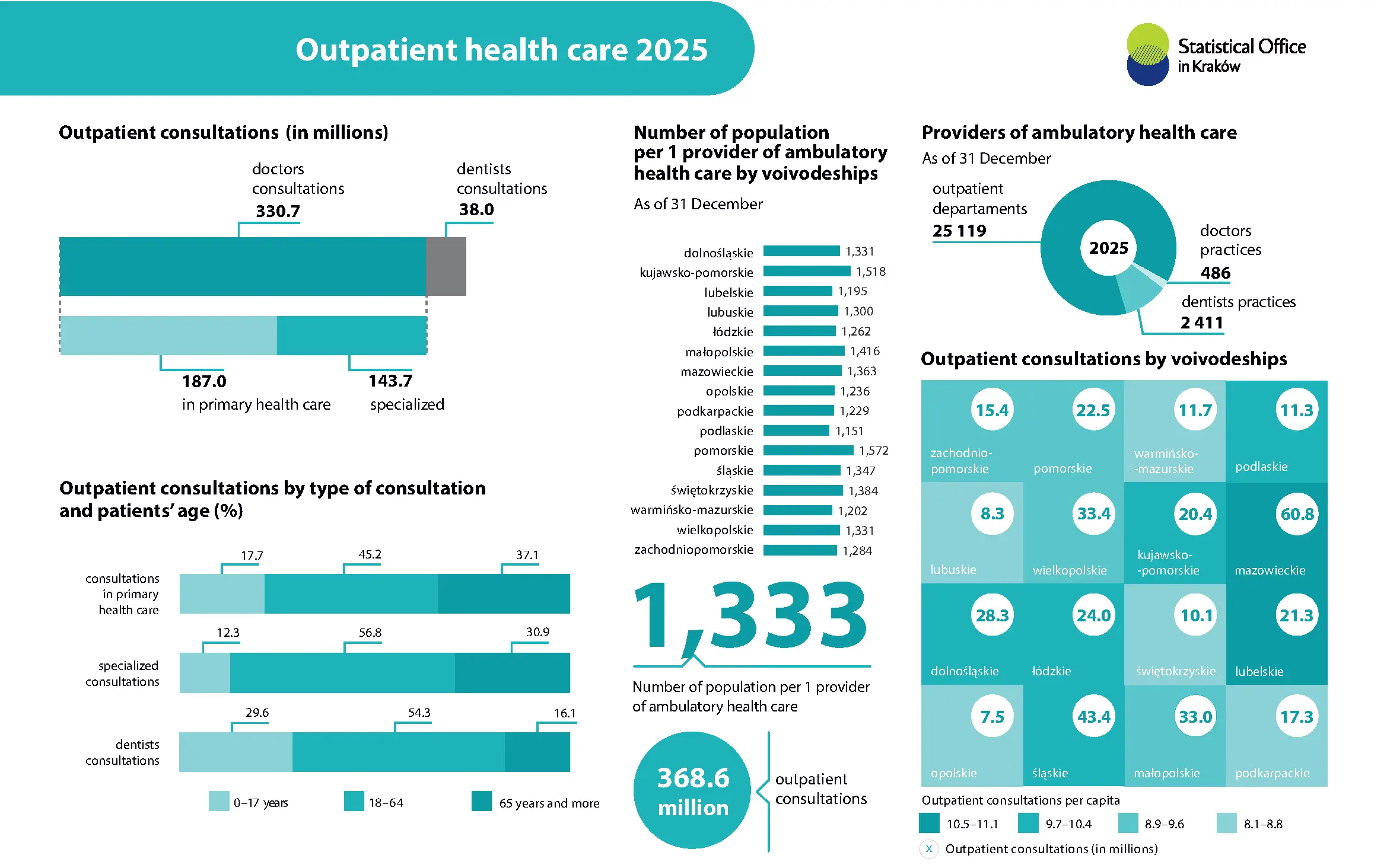 Outpatient health care in 2025 - Infographic