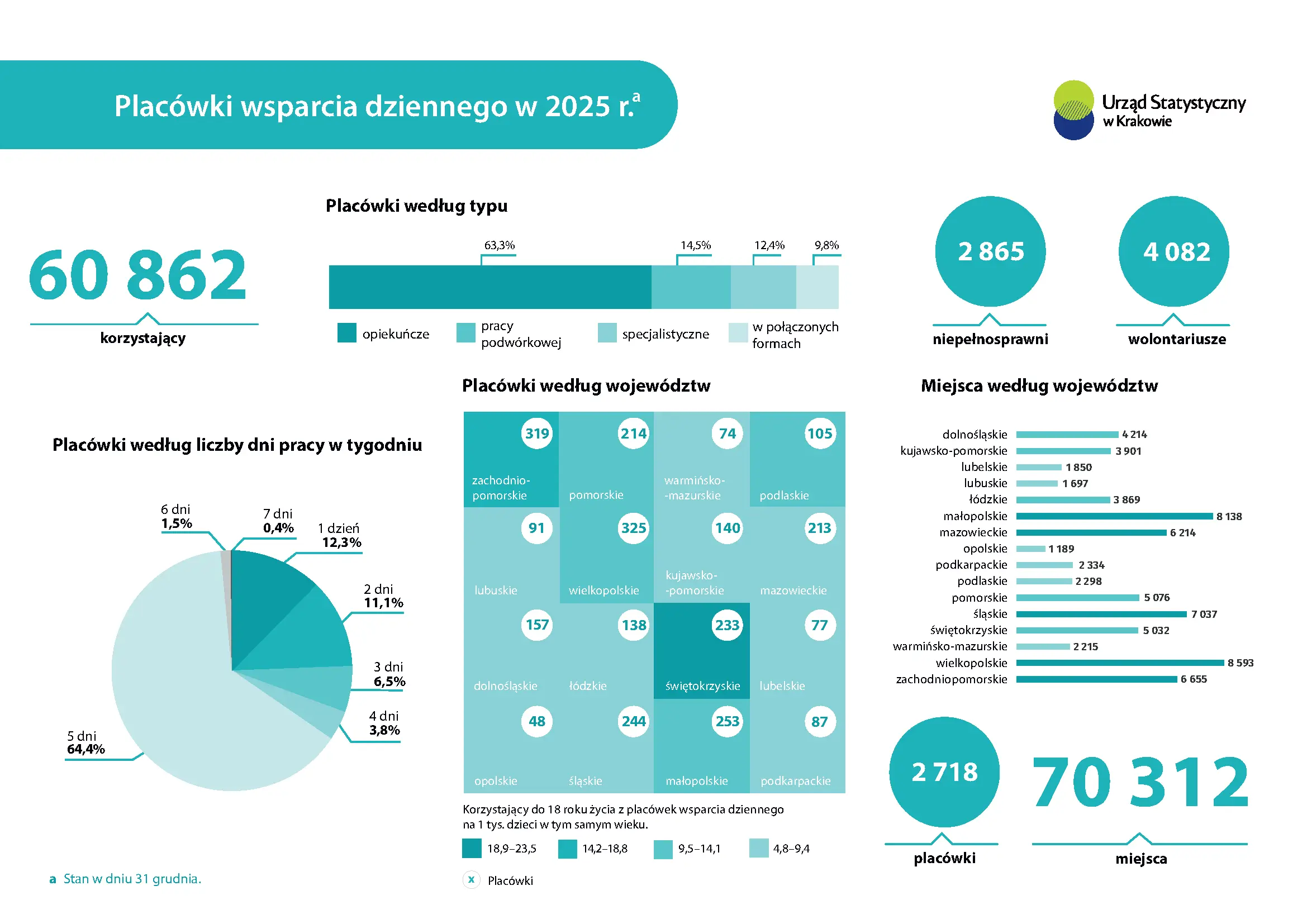 Infografika przedstawia dane o placówkach wsparcia dziennego, m.in. liczbę placówek ogółem, według typów oraz województw, liczbę miejsc w placówkach oraz korzystających osób; dane według stanu w dniu 31 grudnia