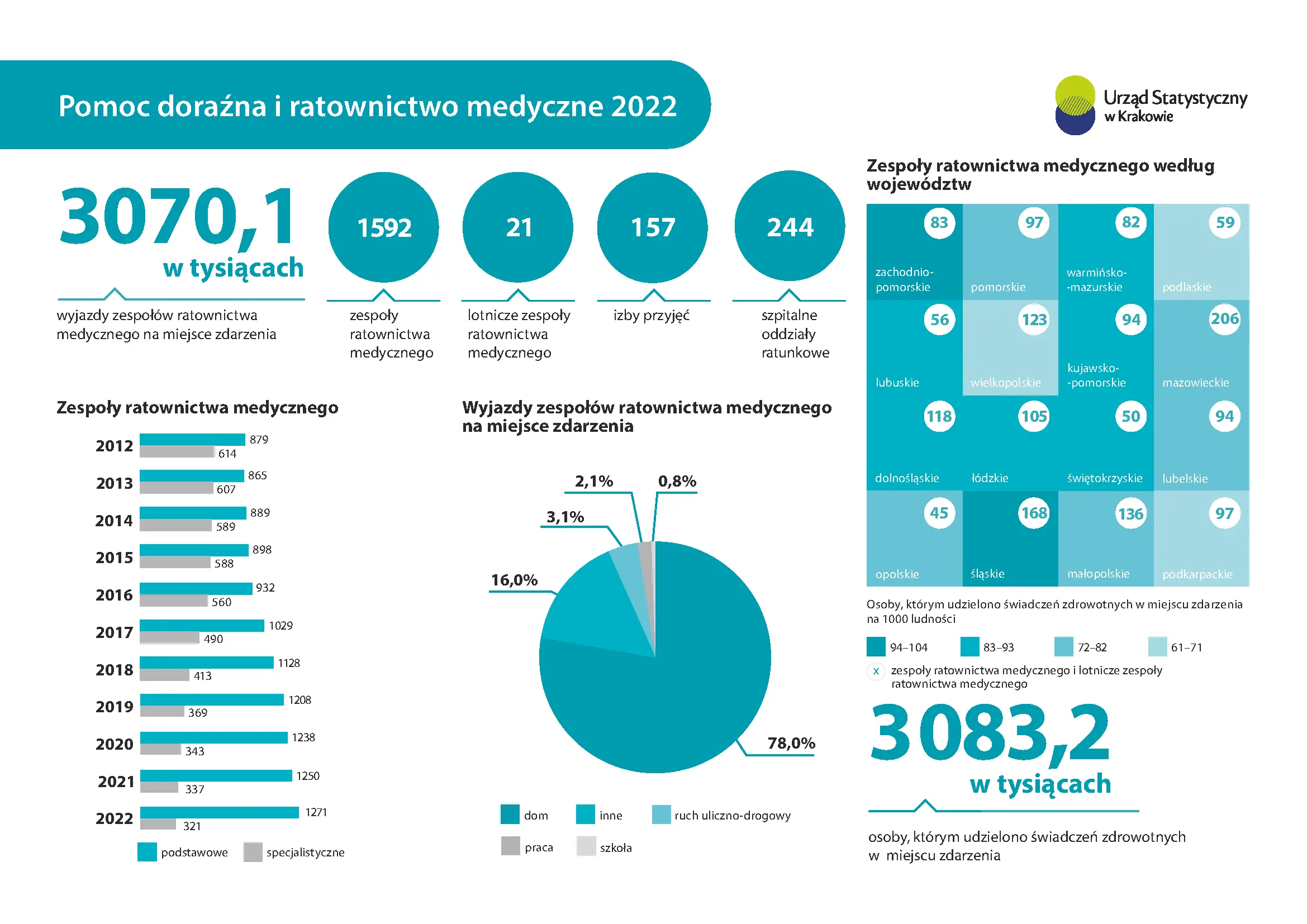Pomoc doraźna i ratownictwo medyczne w 2022 r. Infografika
