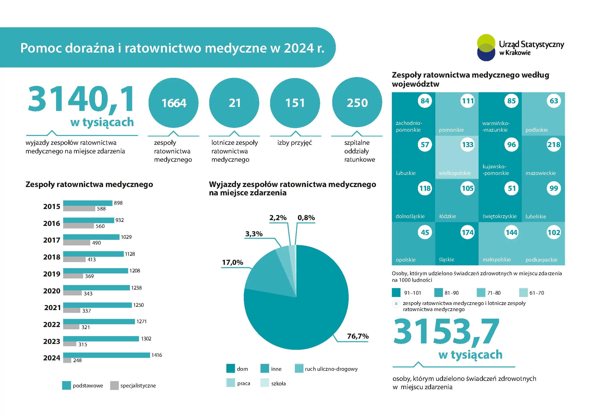 Pomoc doraźna i ratownictwo medyczne w 2024 r. Infografika