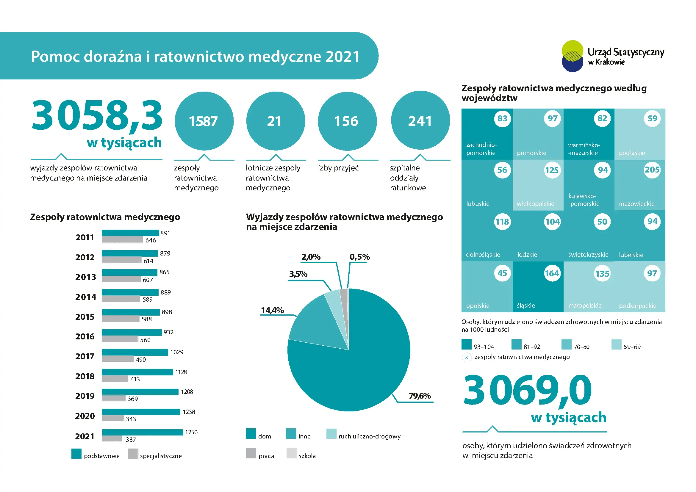 Pomoc doraźna i ratownictwo medyczne w 2020 r. Infografika