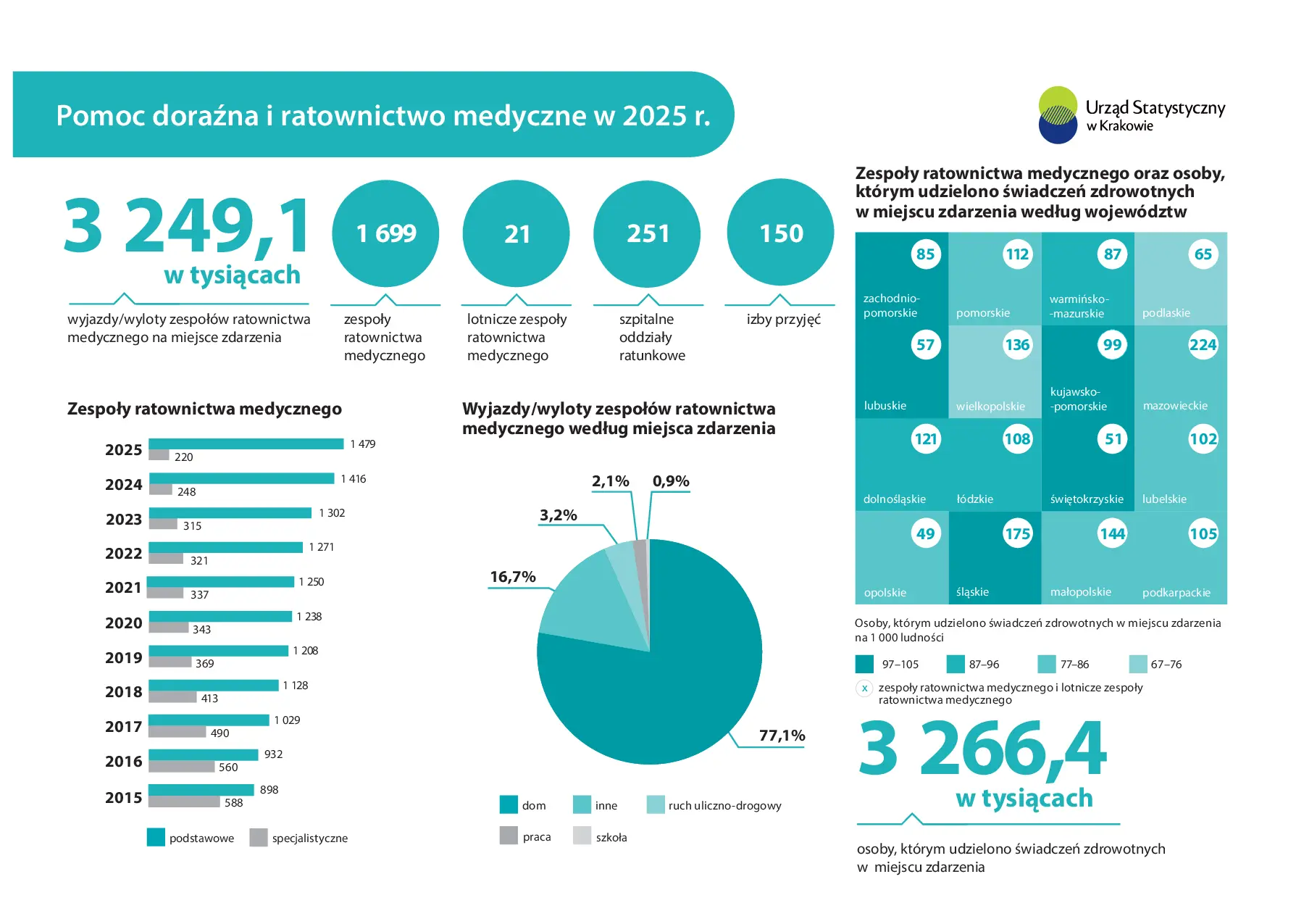 Pomoc doraźna i ratownictwo medyczne w 2025 r. Infografika