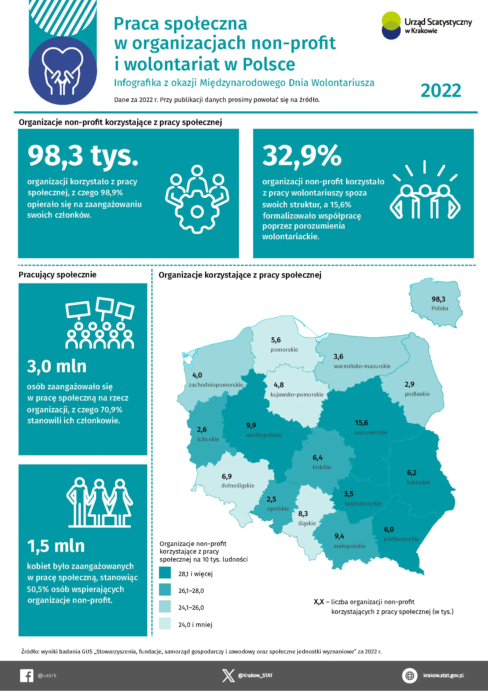 Praca społeczna w organizacjach non-profit i wolontariat w 2022 r. - infografika