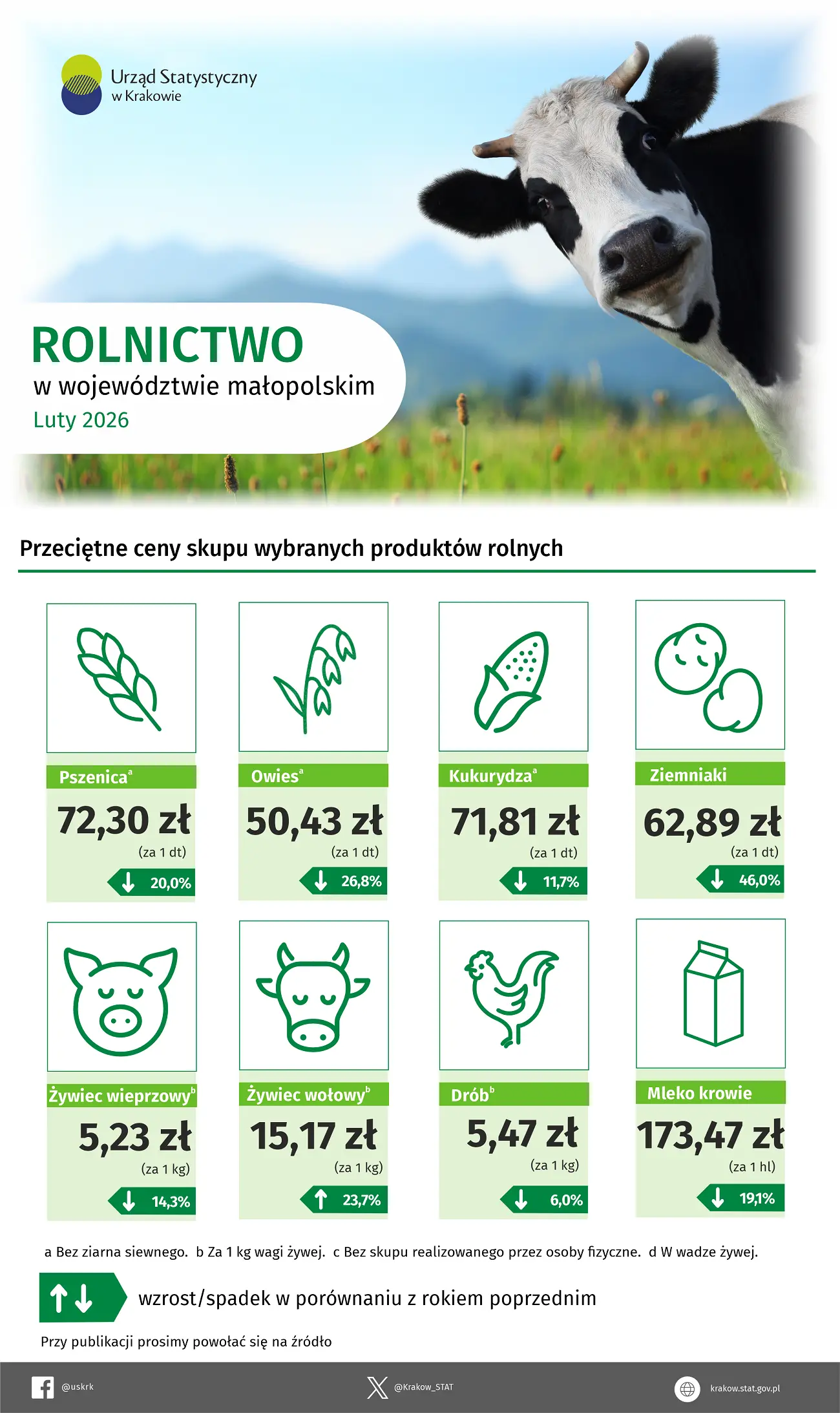 Rolnictwo w województwie małopolskim - luty 2026 r. - Infografika