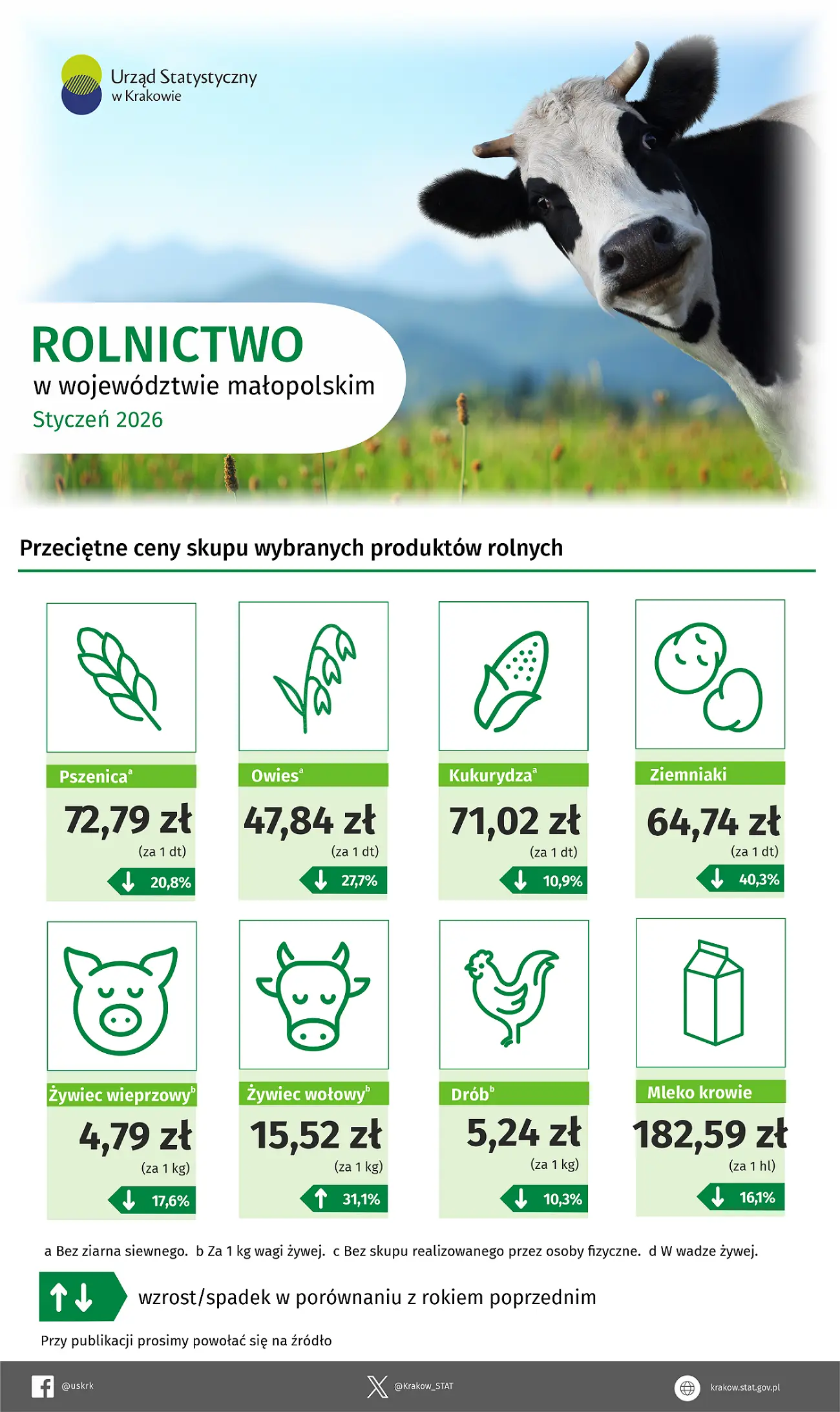 Rolnictwo w województwie małopolskim - styczeń 2026 - Infografika