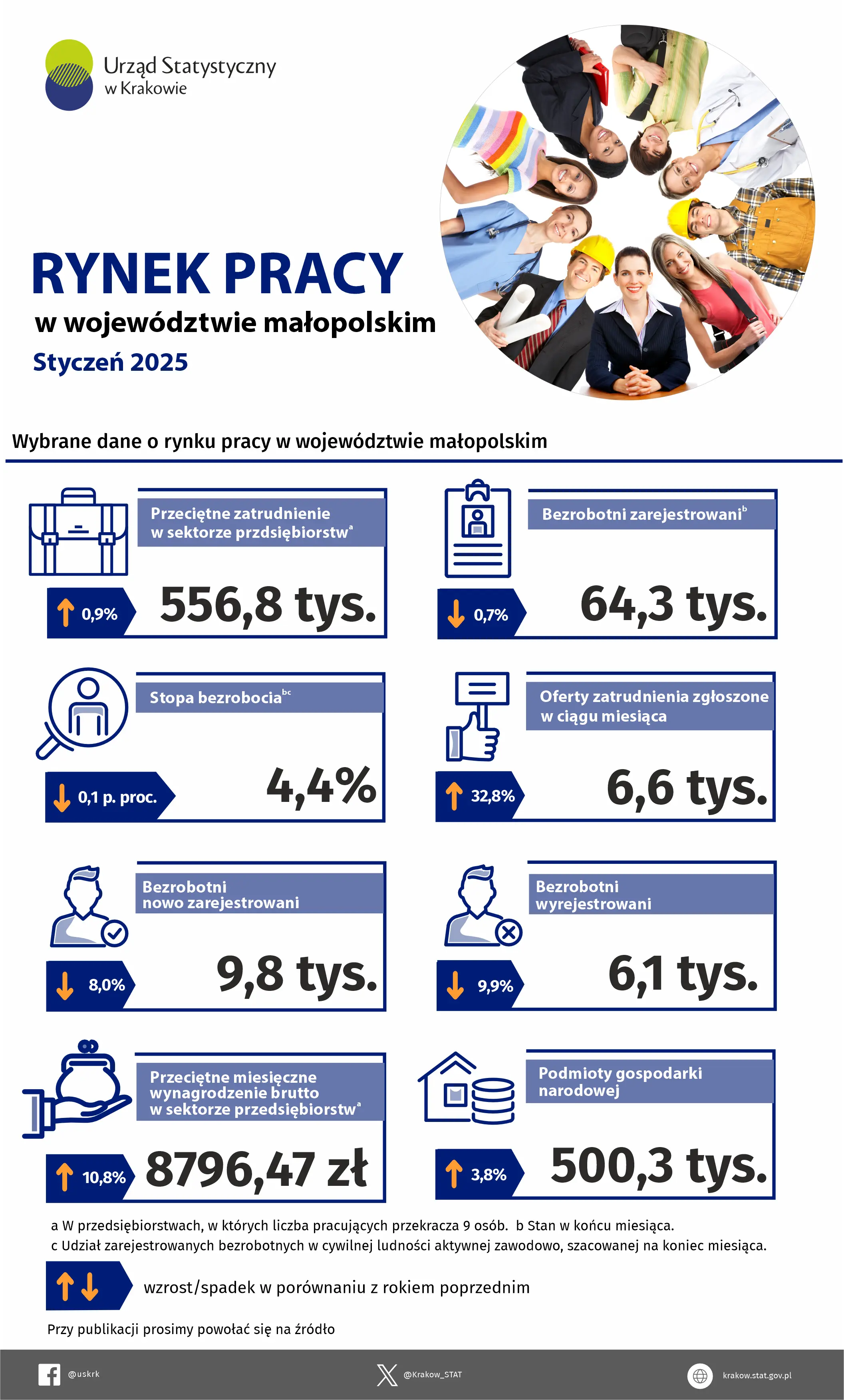 Rynek pracy w województwie małopolskim w styczniu 2025 – infografika z wybranymi danymi dotyczącymi rynku pracy.