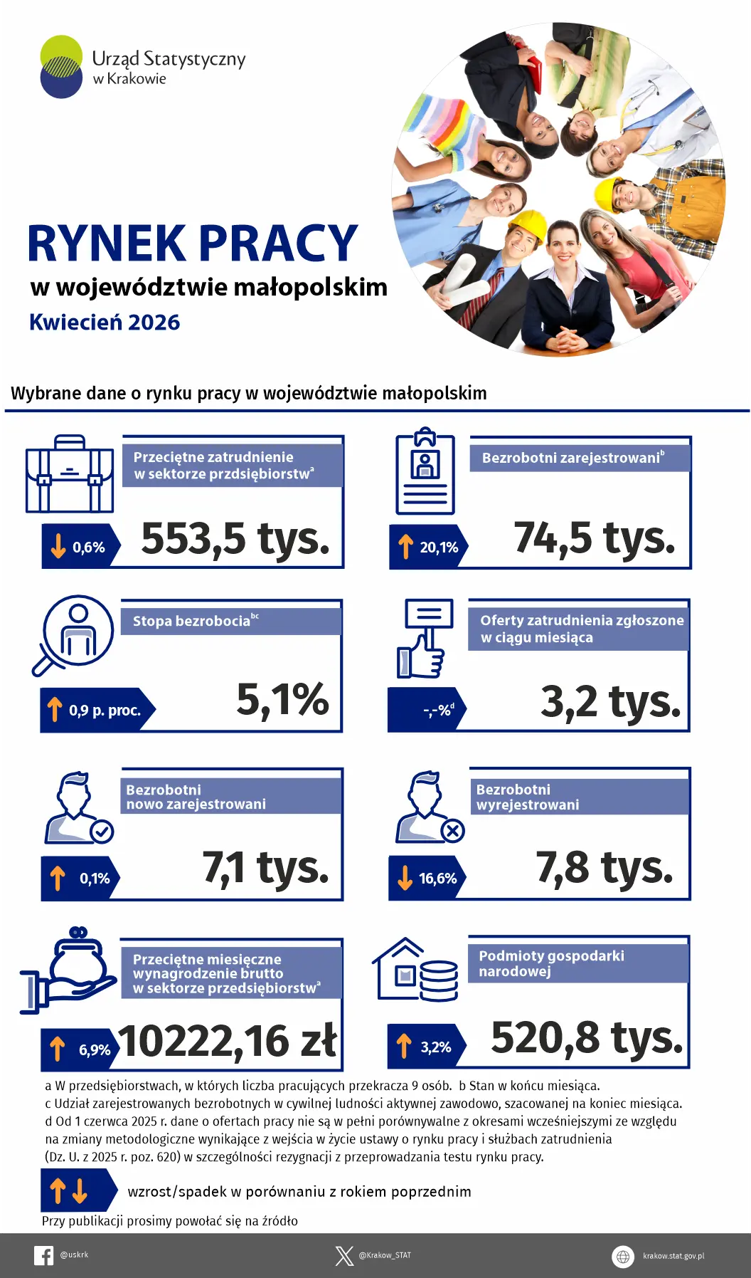 Rynek pracy w województwie małopolskim w kwietniu 2026 – infografika z wybranymi danymi dotyczącymi rynku pracy.