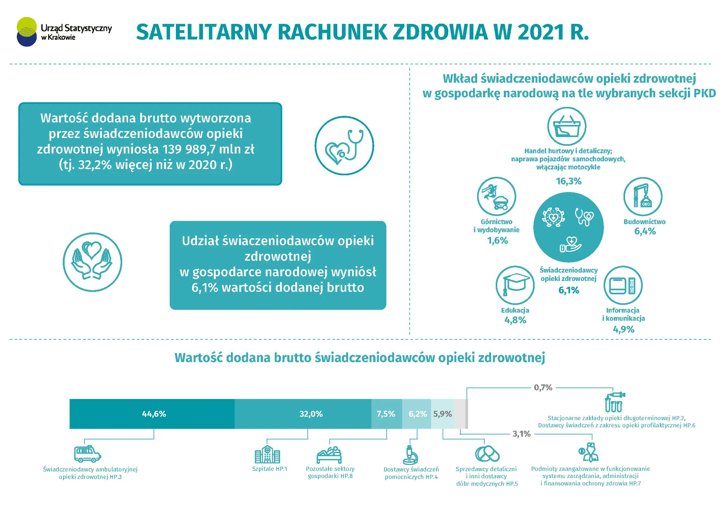 Satelitarny rachunek zdrowia 2021. Infografika