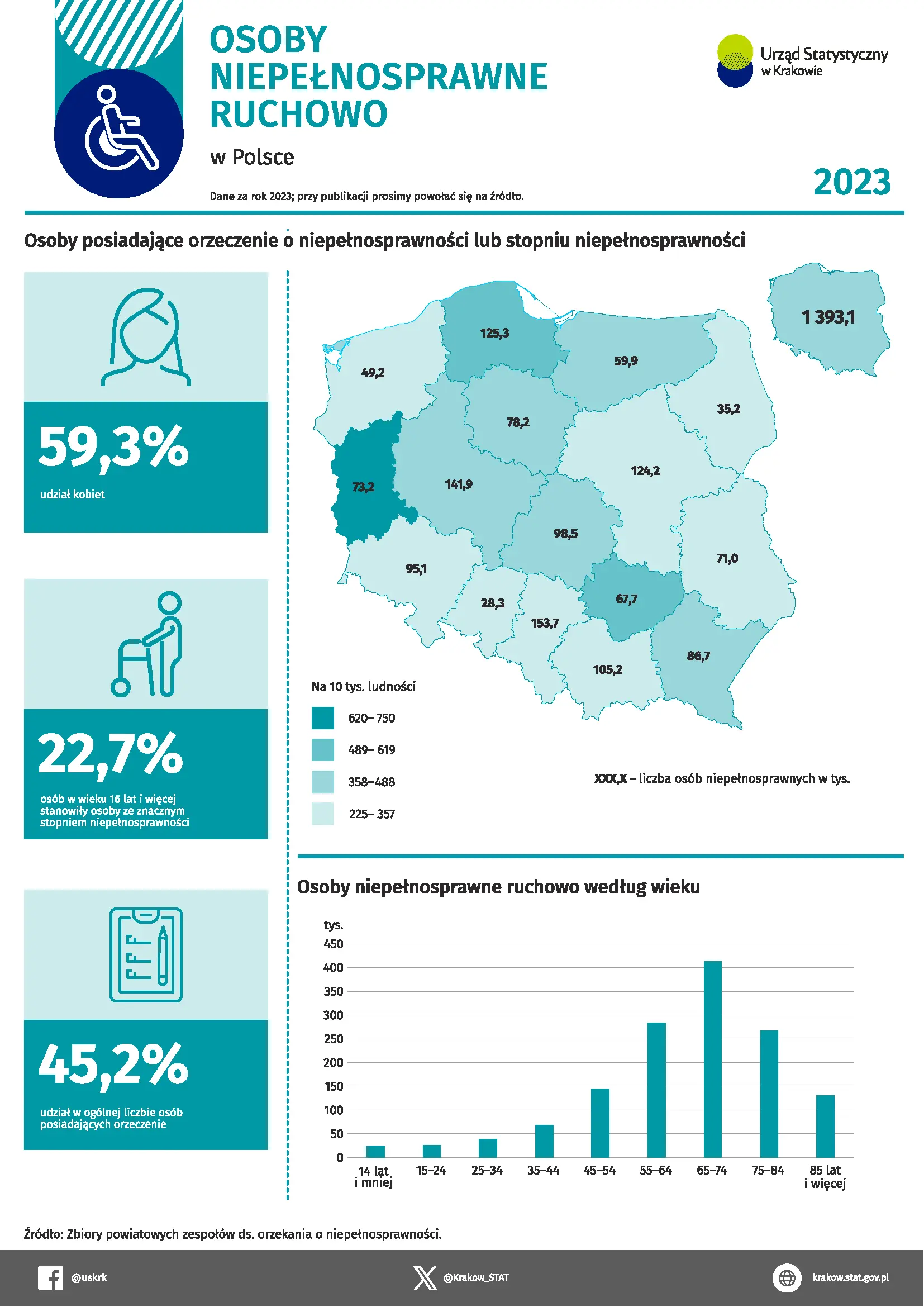 Osoby niepełnosprawne ruchowo w Polsce w 2023 r.