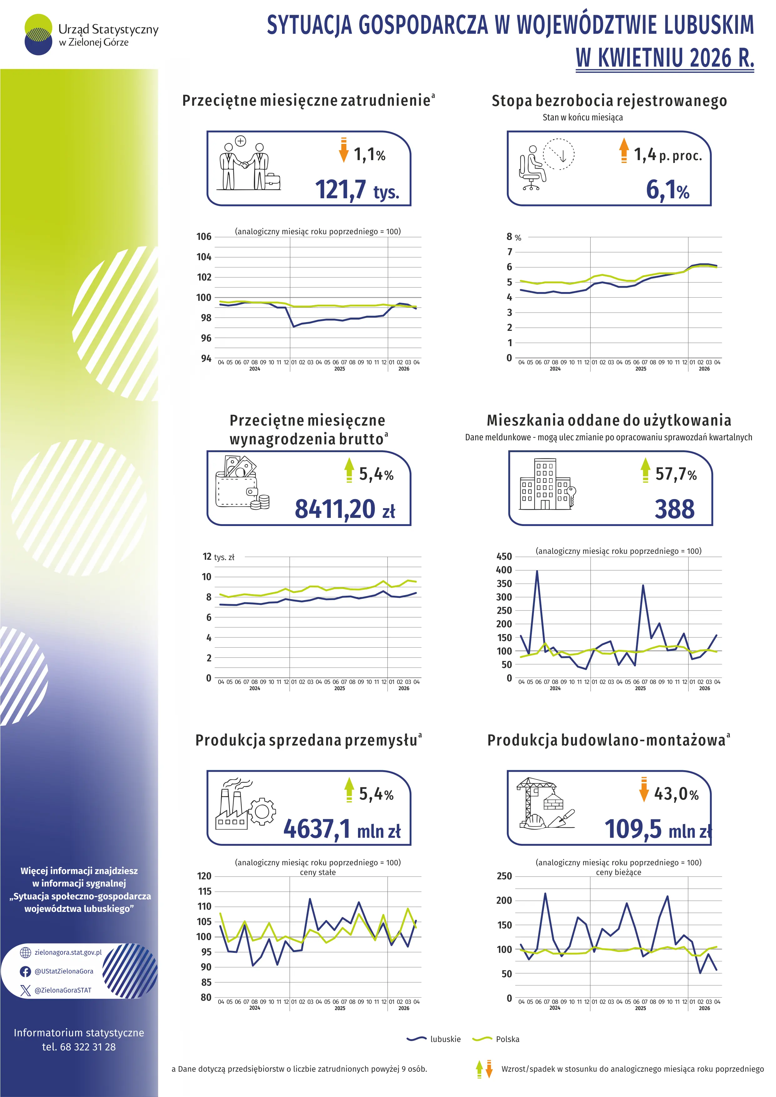 Sytuacja gospodarcza w województwie lubuskim w kwietniu 2026 roku – infografika – opis alternatywny. Infografika przedstawia wybrane informacje dotyczące sytuacji gospodarczej w województwie lubuskim oraz w Polsce w kwietniu 2026 roku. Dane o przedsiębiorstwach dotyczą podmiotów gospodarczych z sektora przedsiębiorstw, w których liczba pracujących przekracza 9 osób.