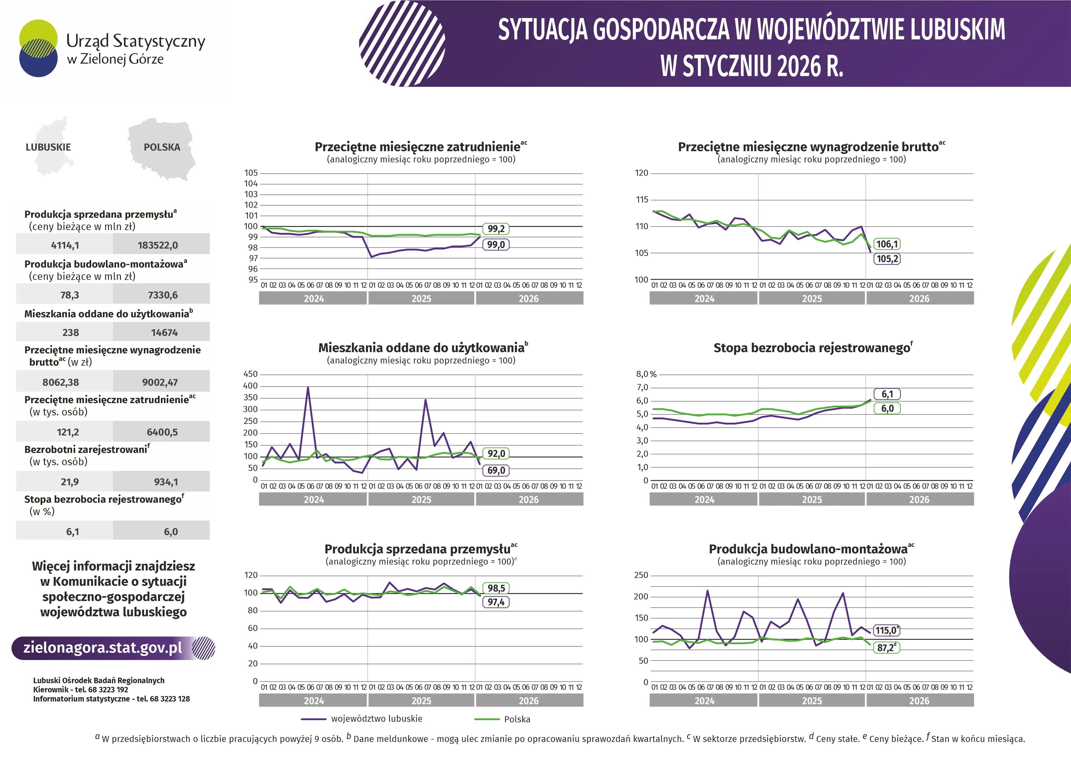 Sytuacja gospodarcza w województwie lubuskim w styczniu 2026 r. – infografika – opis alternatywny. Infografika pokazuje wybrane zagadnienia dotyczące sytuacji gospodarczej w województwie lubuskim oraz w Polsce w styczniu 2026 r. Dane o przedsiębiorstwach dotyczą podmiotów gospodarczych z sektora przedsiębiorstw, w których liczba pracujących przekracza 9 osób.