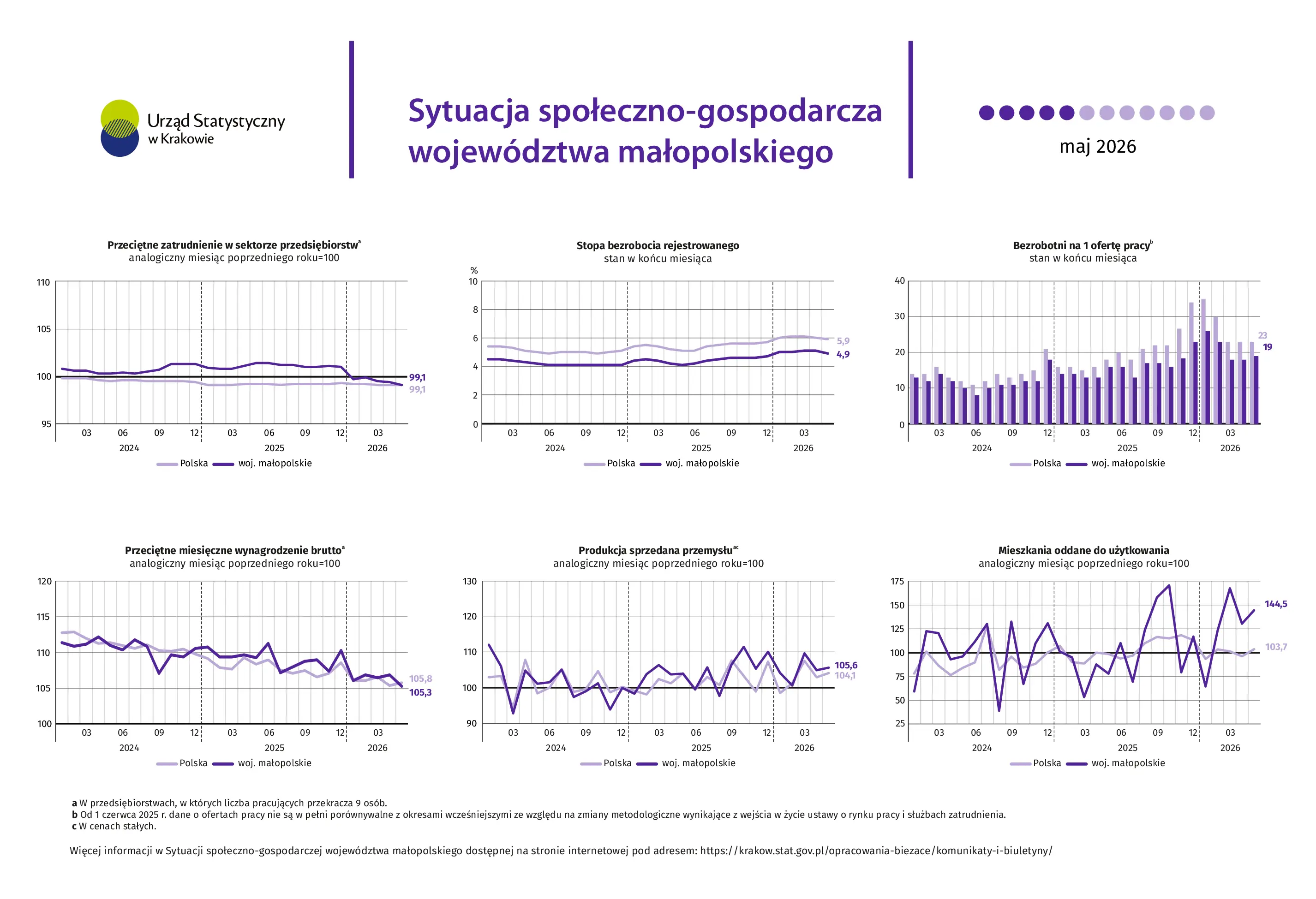 Sytuacja społeczno-gospodarcza województwa małopolskiego - maj 2026 r.