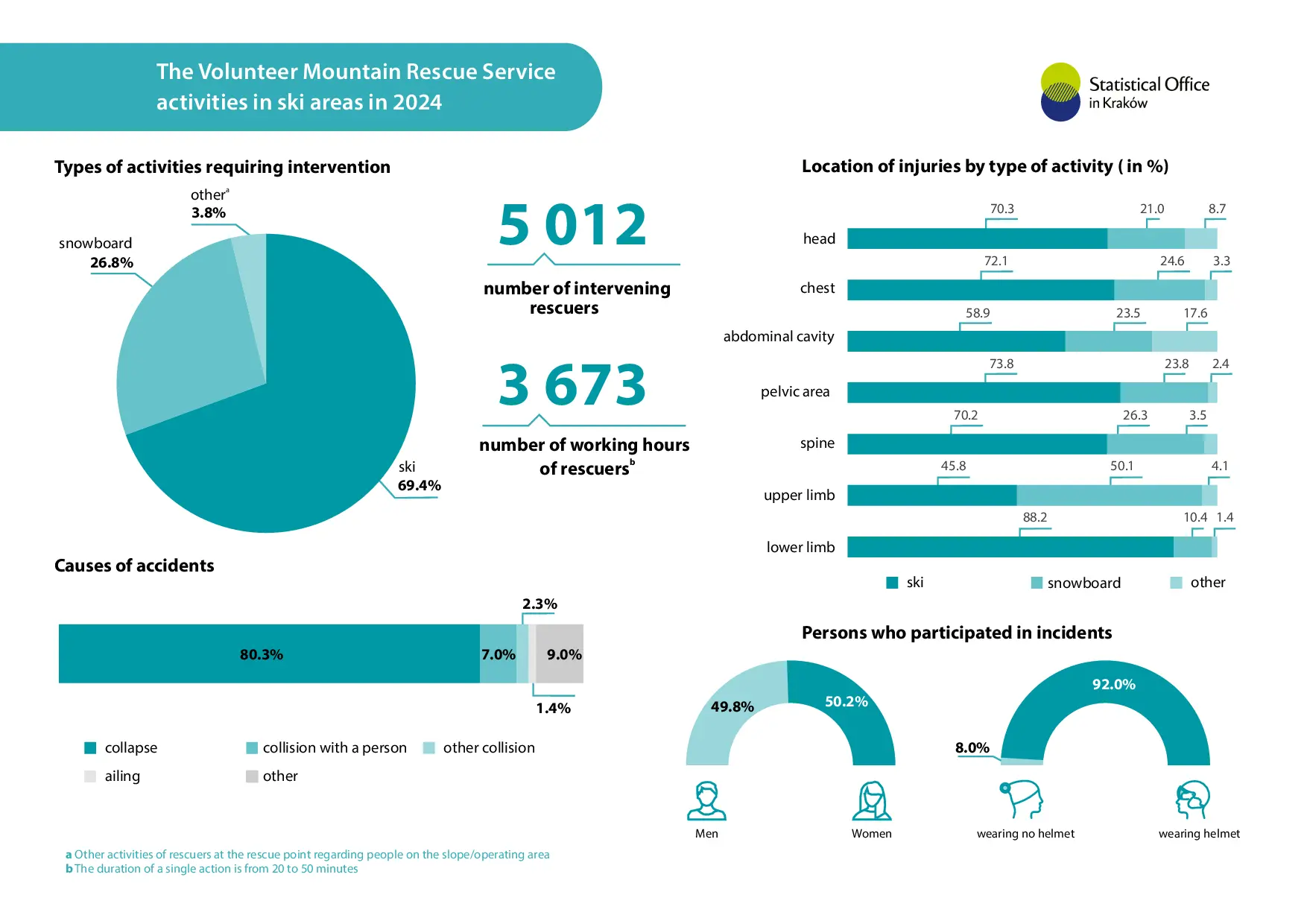 The Volunteer Mountain Rescue Service activities in ski areas in 2024 - infographics