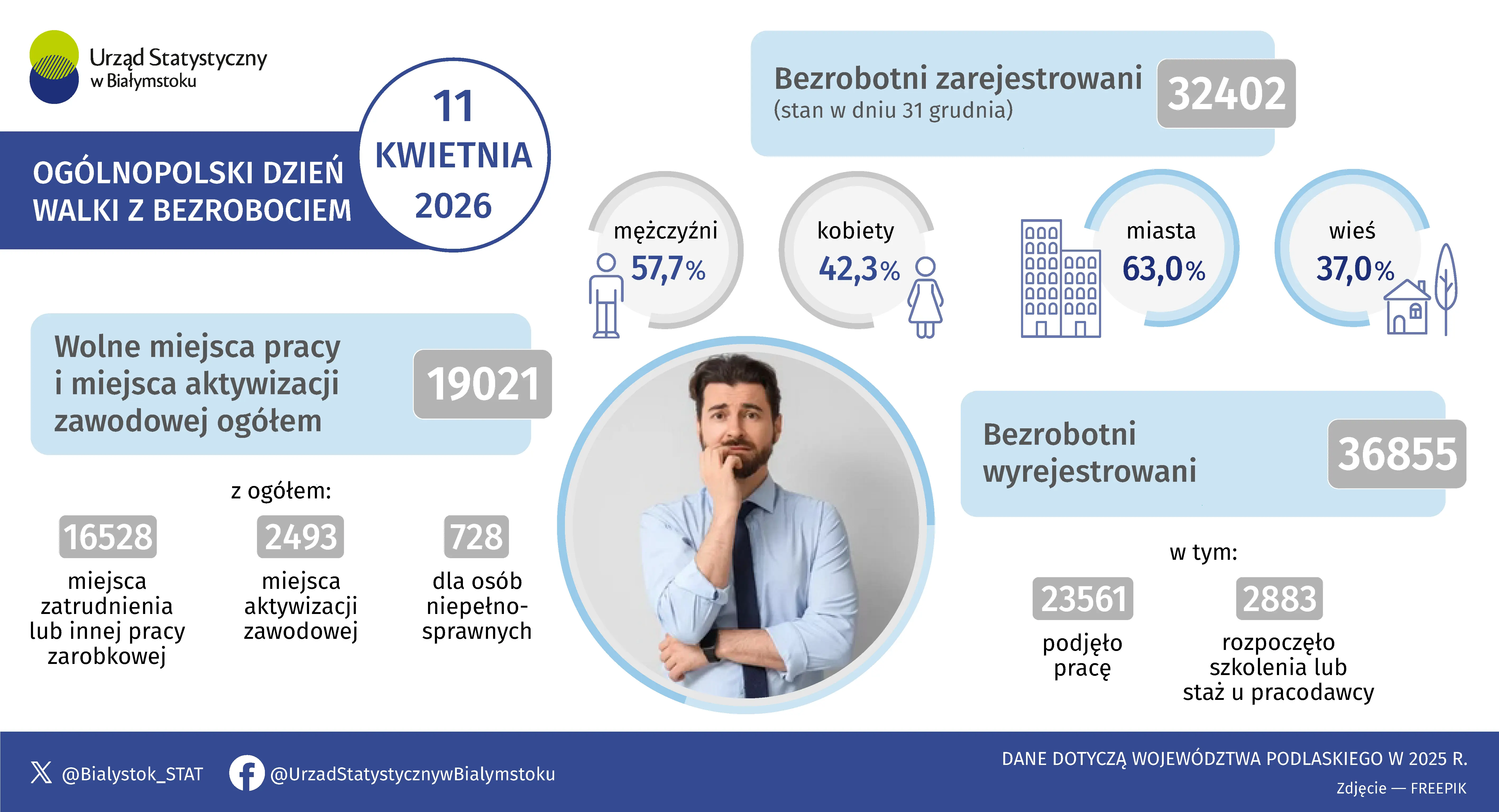 Infografika prezentuje informacje z zakresu bezrobocia w województwie podlaskim w 2025 roku