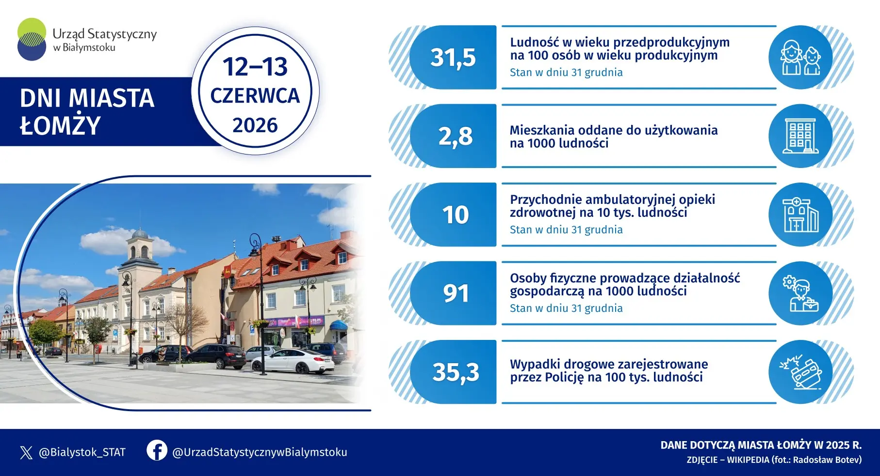 Infografika prezentuje wybrane informacje dotyczące miasta Łomży w 2025 roku