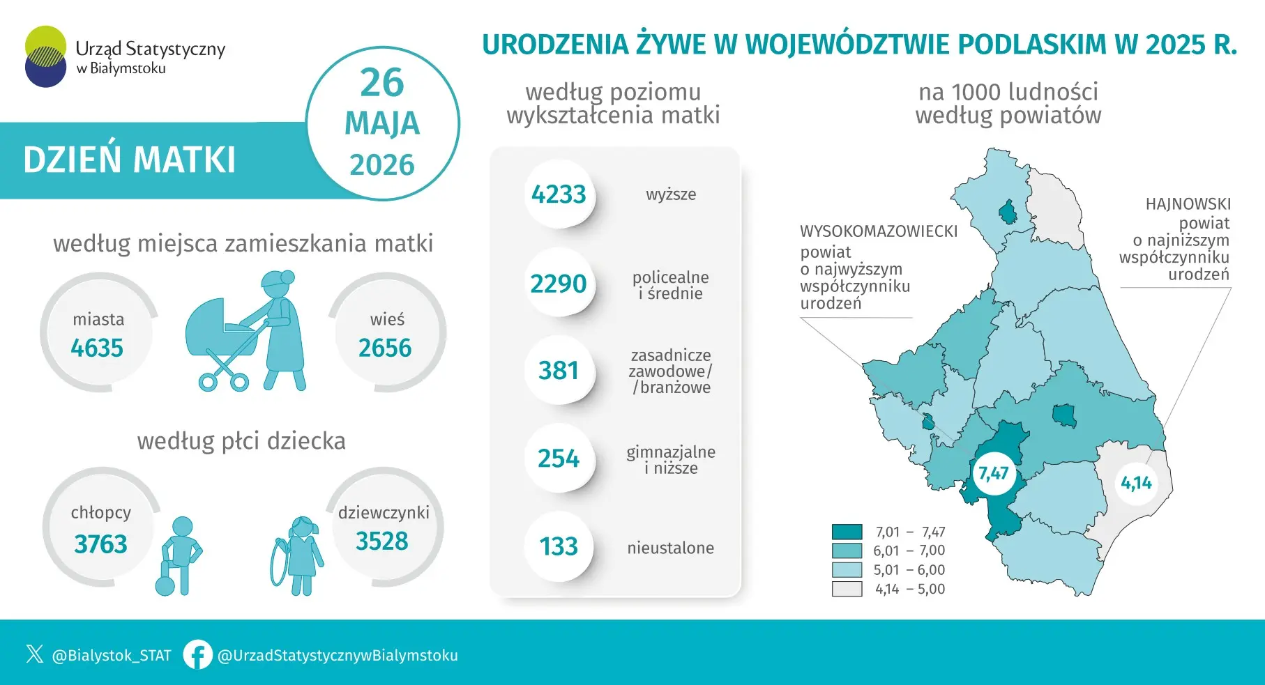 Infografika prezentuje dane na temat urodzeń żywych w województwie podlaskim w 2025 roku