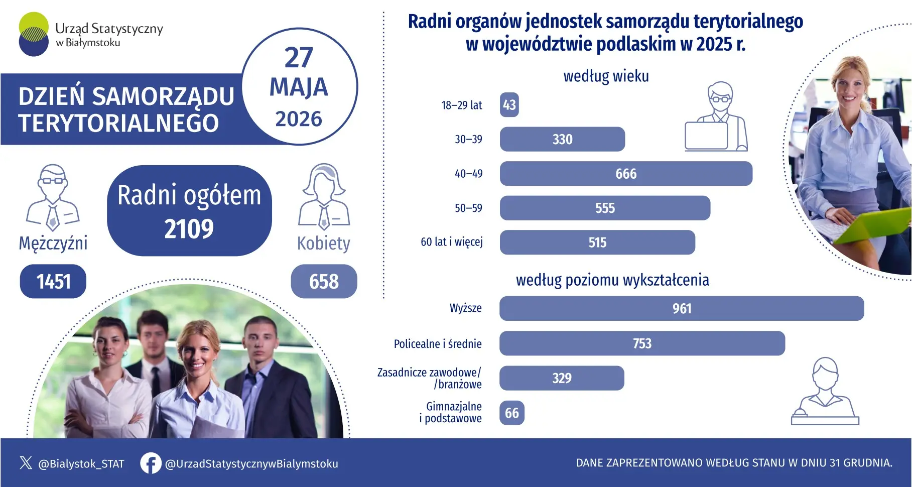 Infografika prezentuje dane na temat radnych organów jednostek samorządu terytorialnego w województwie podlaskim w 2025 roku