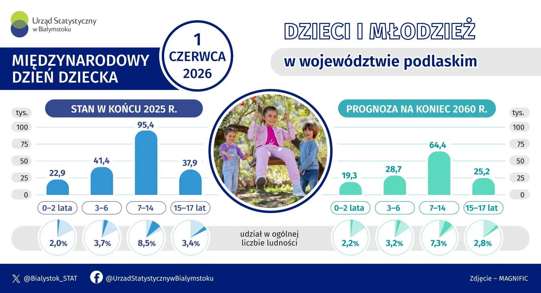 Infografika prezentuje dane na temat dzieci i młodzieży w województwie podlaskim