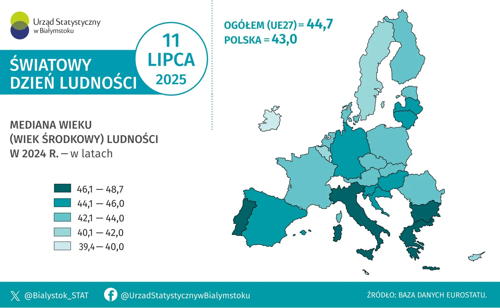 Infografika prezentuje dane na temat mediany wieku ludności w 2024 roku w krajach Unii Europejskiej