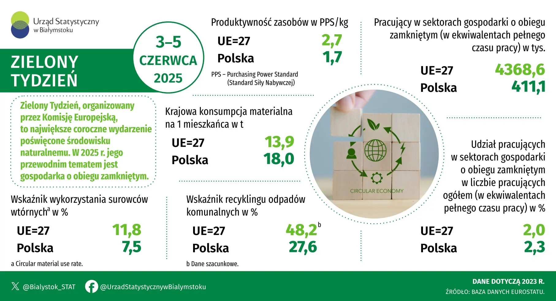 Infografika prezentuje dane dotyczące zielonej gospodarki w Polsce i Unii Europejskiej w 2023 roku