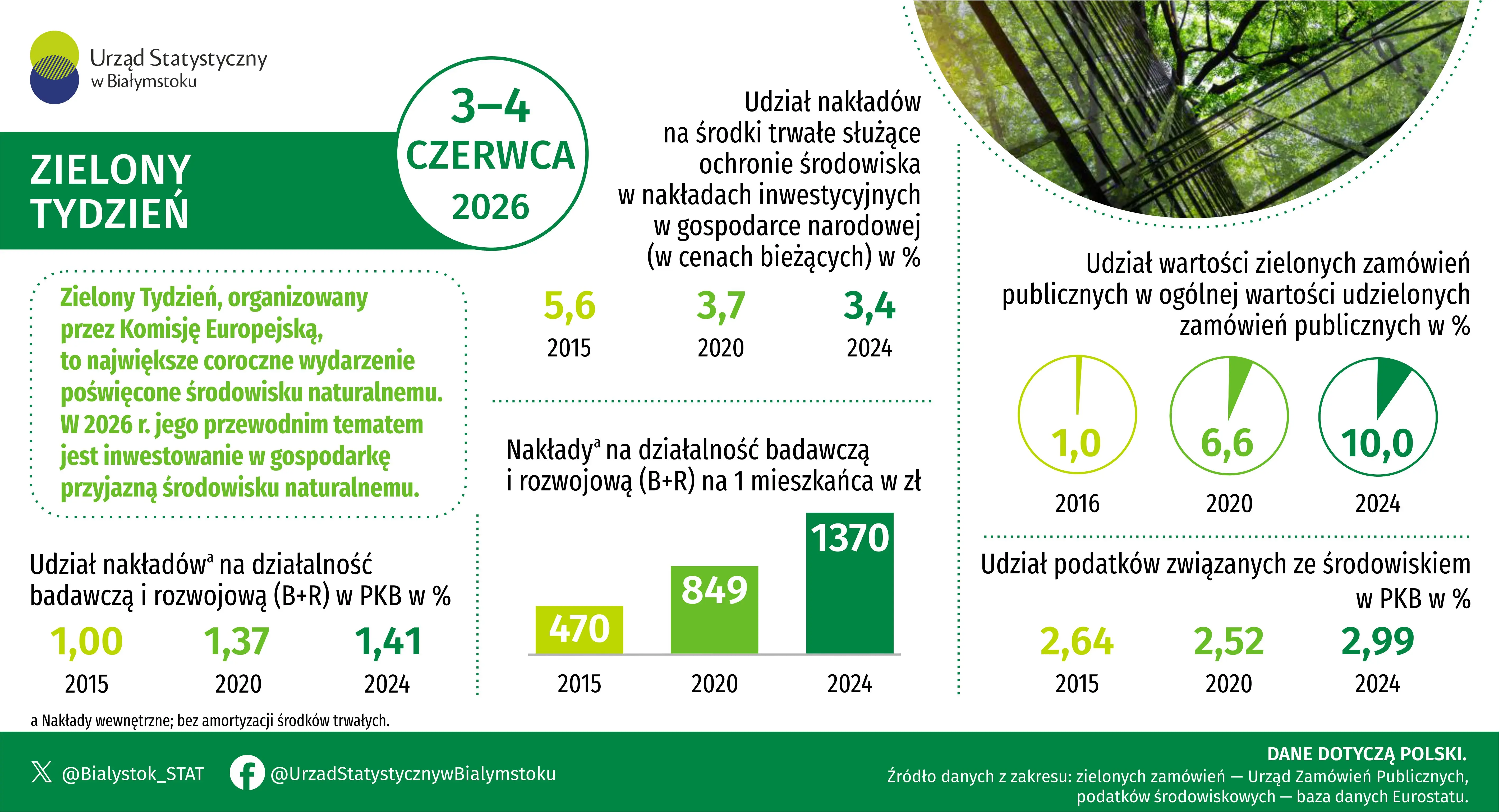 Infografika prezentuje dane dotyczące zielonej gospodarki w Polsce