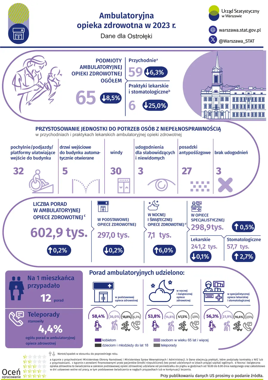 Ambulatoryjna opieka zdrowotna w Ostrołęce w 2023 r.
