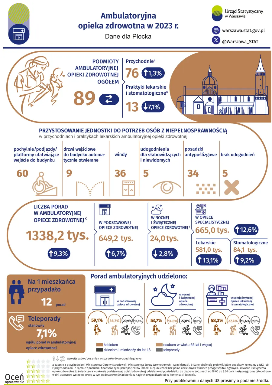 Ambulatoryjna opieka zdrowotna w Płocku w 2023 r.