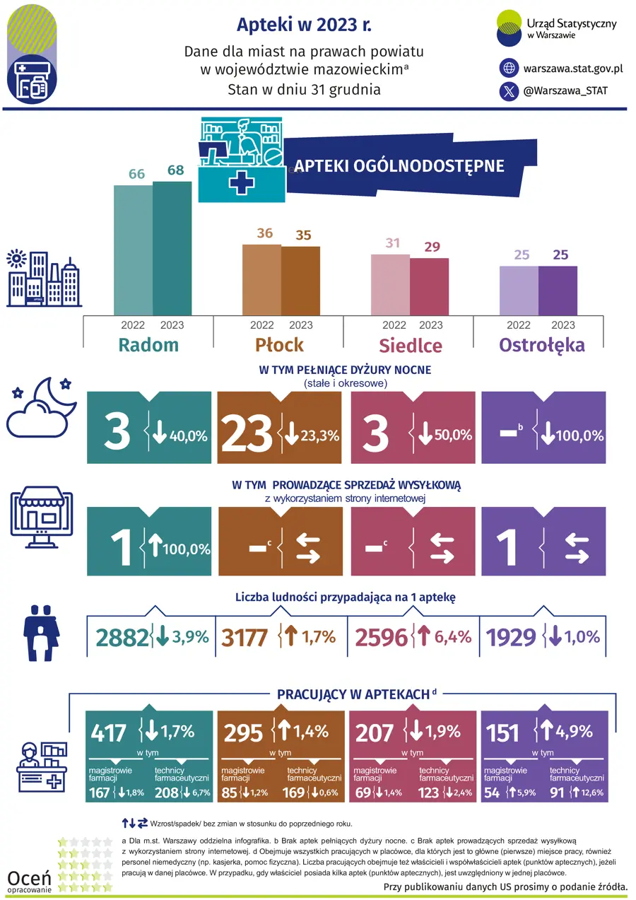 Apteki w miastach na prawach powiatu w 2023 r.