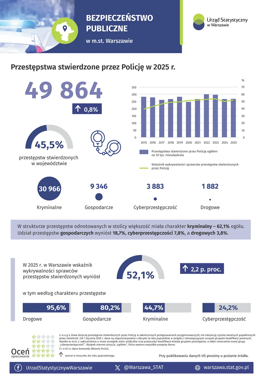 Bezpieczeństwo publiczne w m.st. Warszawie w 2025 r.