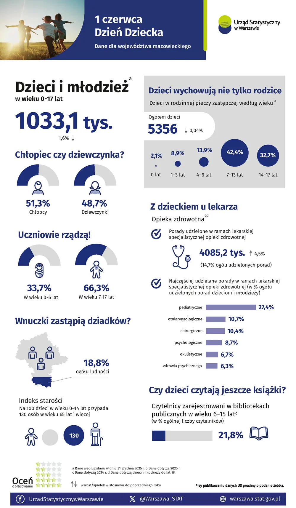 1 czerwca - Dzień Dziecka, woj. mazowieckie