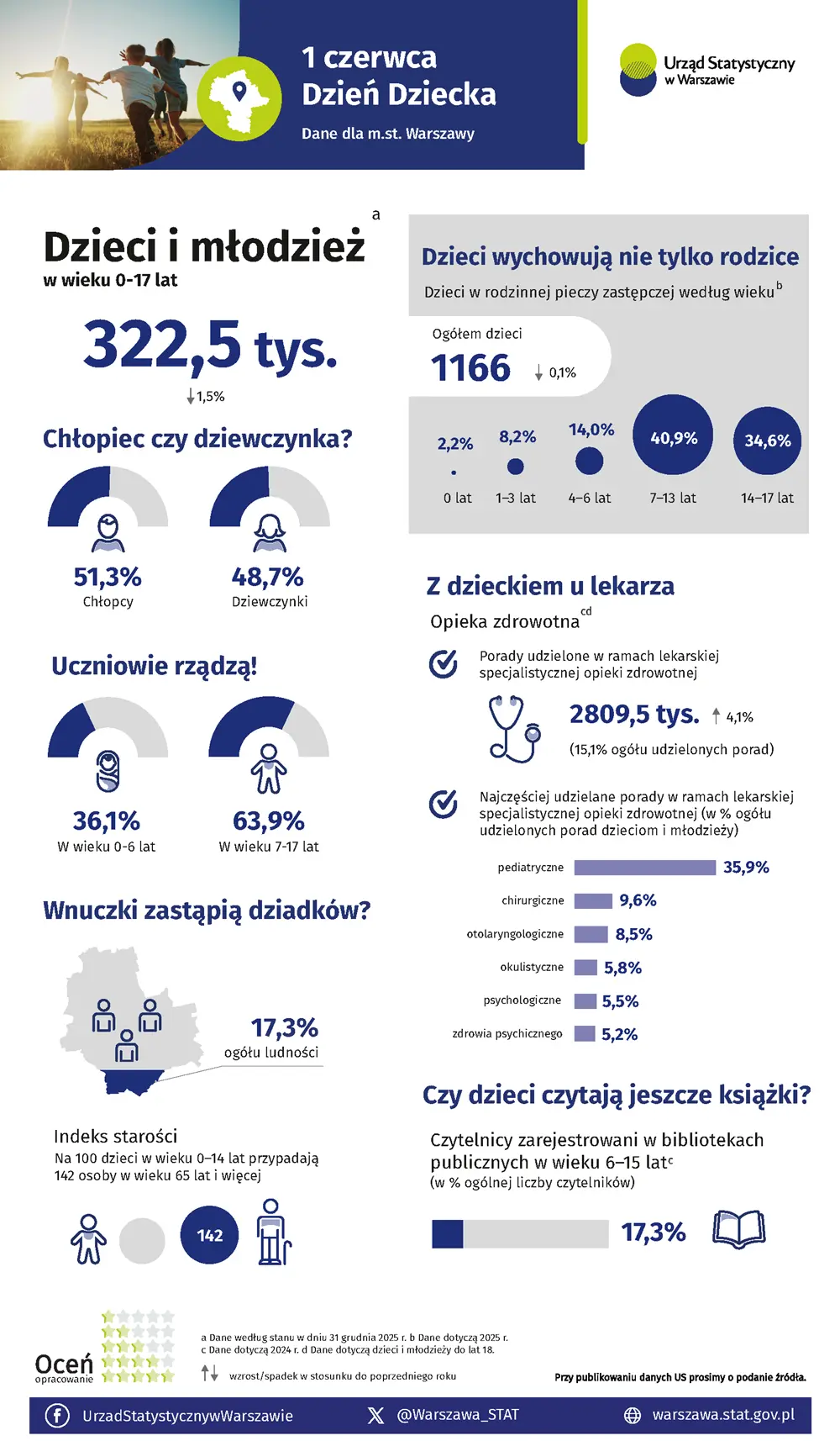 1 czerwca - Dzień Dziecka, Warszawa