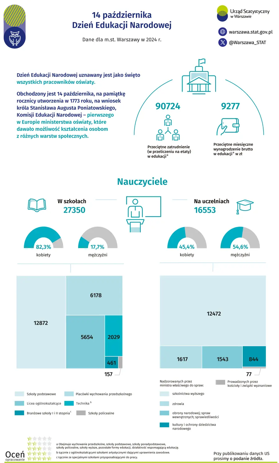 14 października. Dzień Edukacji Narodowej. Dane dla Warszawy. Plik w formacie PNG