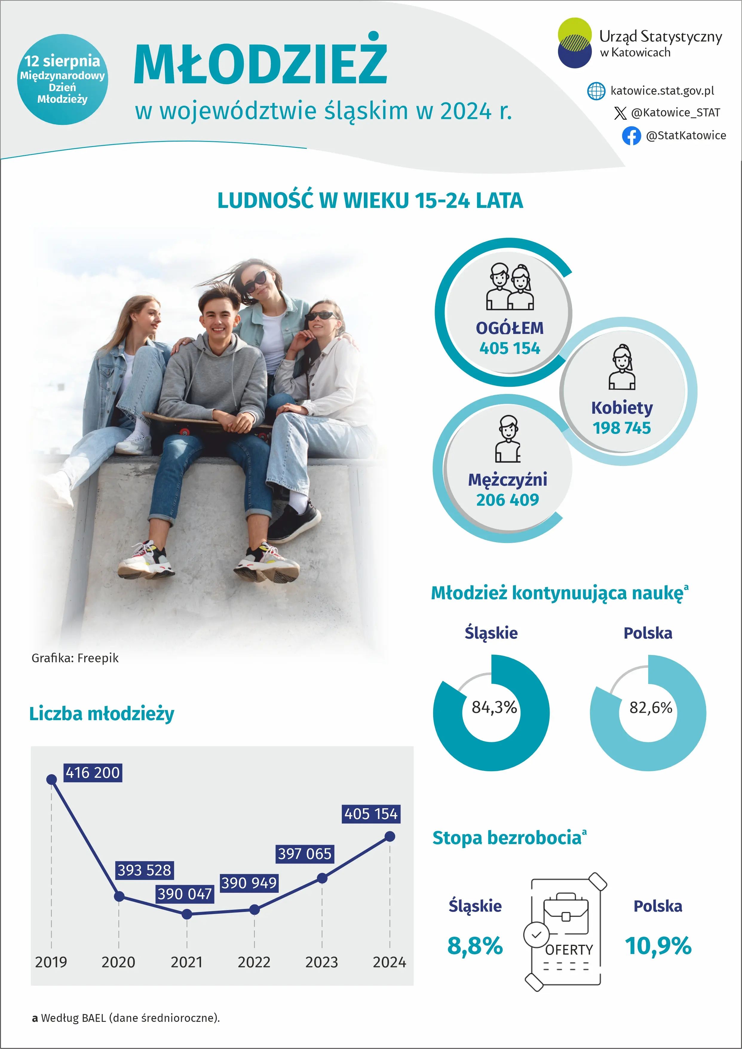 Młodzież w województwie śląskim w 2024 roku - infografika