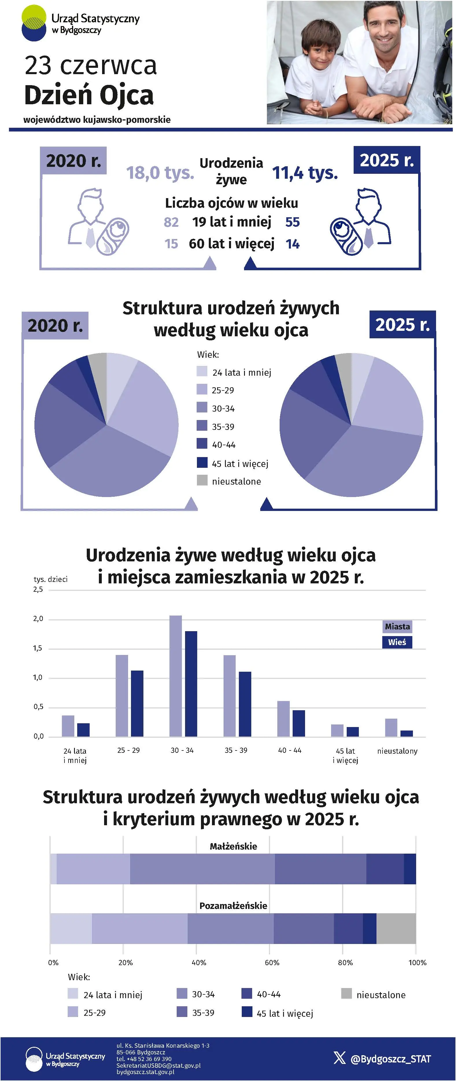 23 czerwca. Dzień Ojca (Infografika)