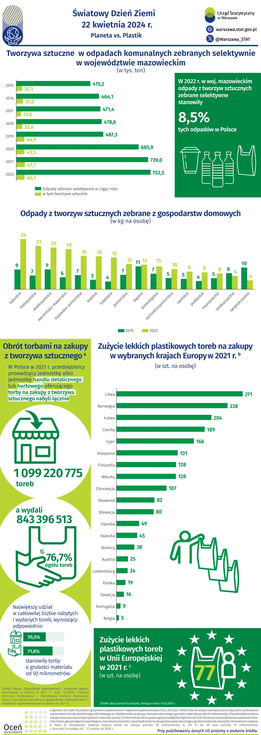 22 kwietnia – Światowy Dzień Ziemi - Planeta vs. Plastik