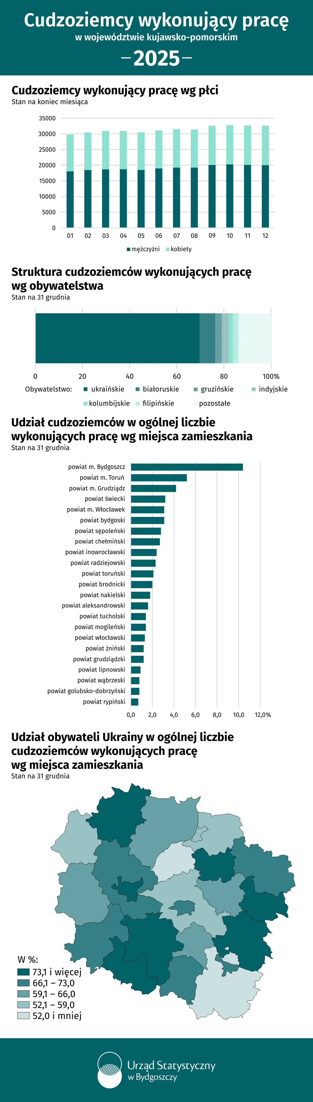 Cudzoziemcy wykonujący pracę w województwie kujawsko-pomorskim 2025 (Infografika)