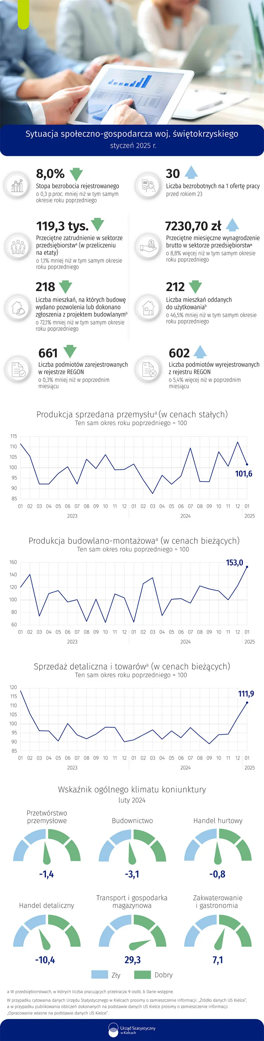 Sytuacja społeczno-gospodarcza województwa świętokrzyskiego - styczeń 2025 r.