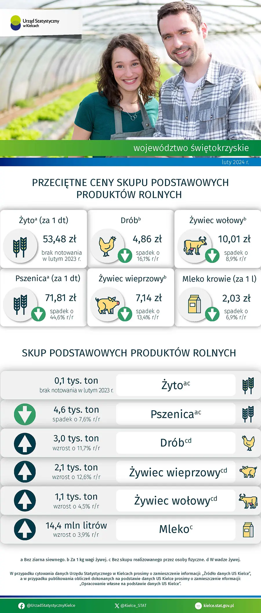 Rolnictwo w województwie świętokrzyskim - luty 2024 r.