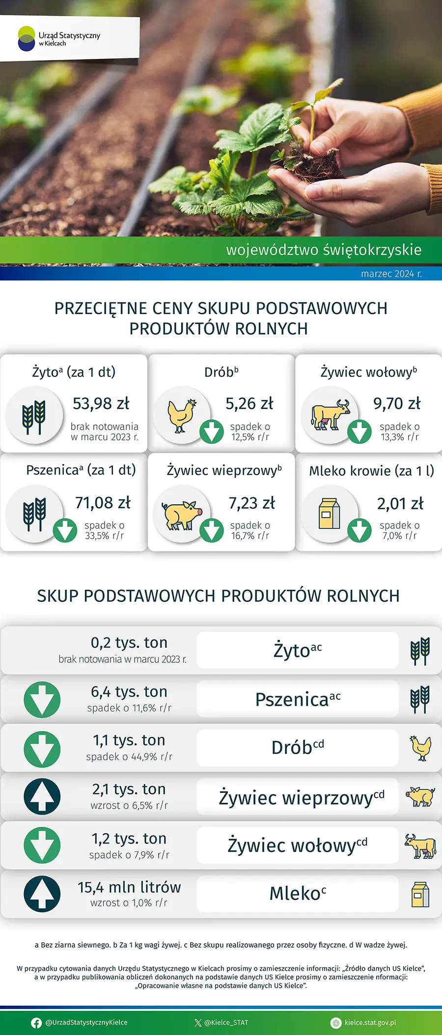 Rolnictwo w województwie świętokrzyskim - marzec 2024 r.