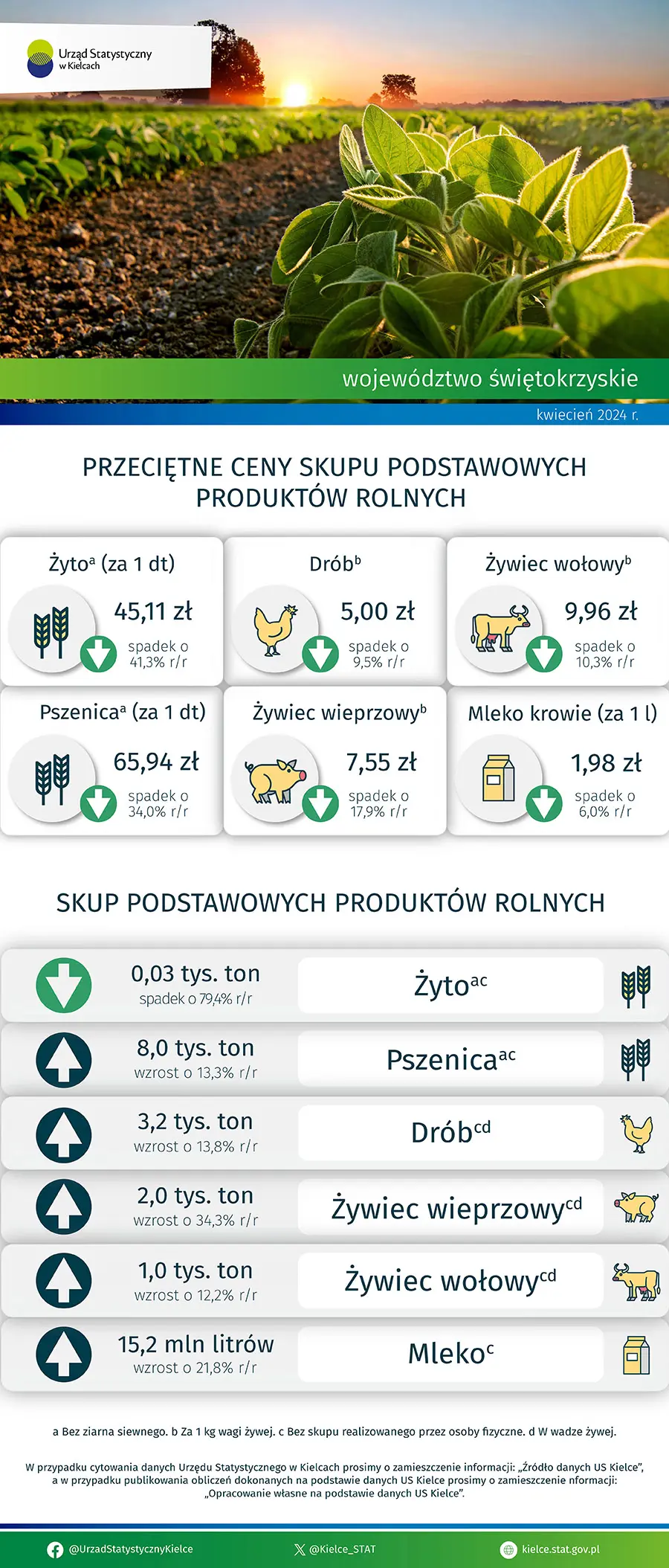 Rolnictwo w województwie świętokrzyskim - kwiecień 2024 r.