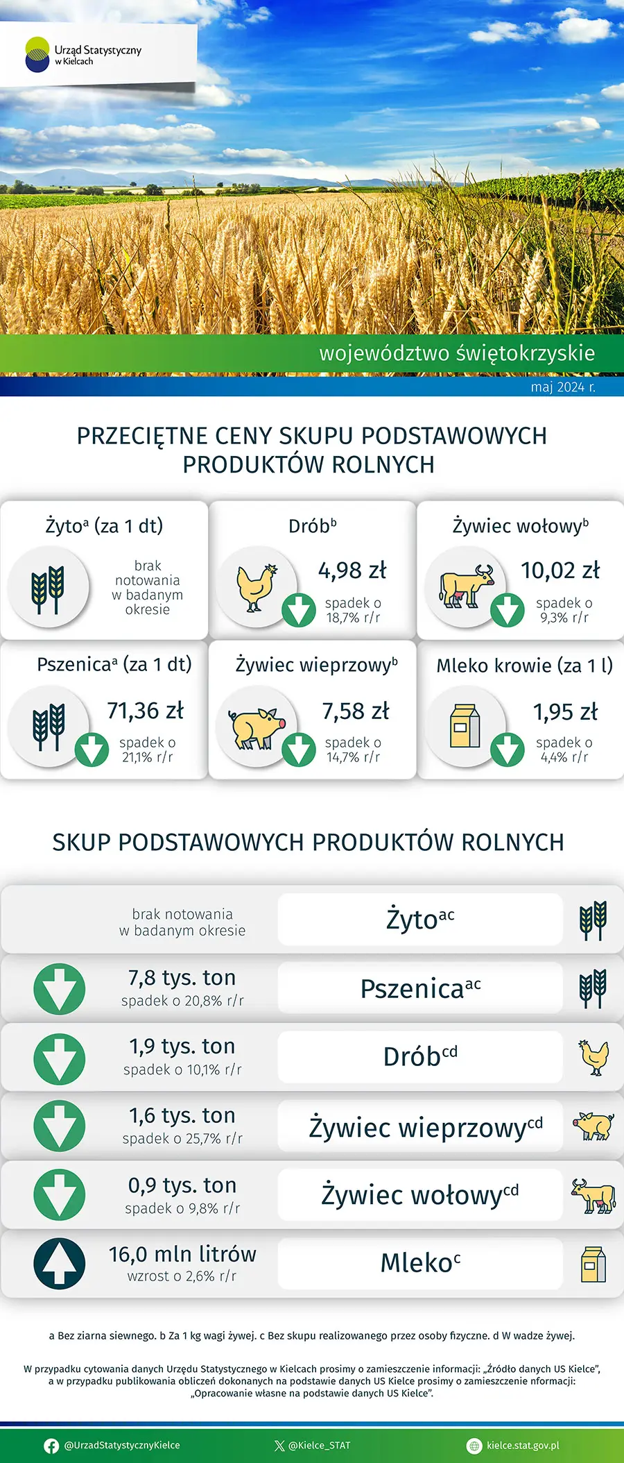 Rolnictwo w województwie świętokrzyskim - maj 2024 r.