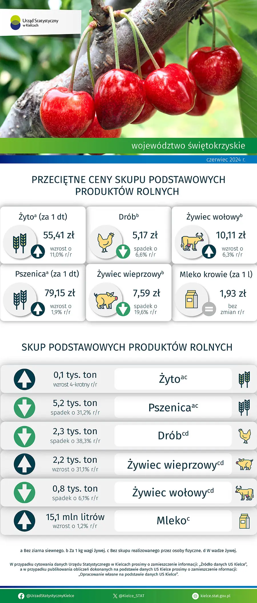 Rolnictwo w województwie świętokrzyskim - czerwiec 2024 r.