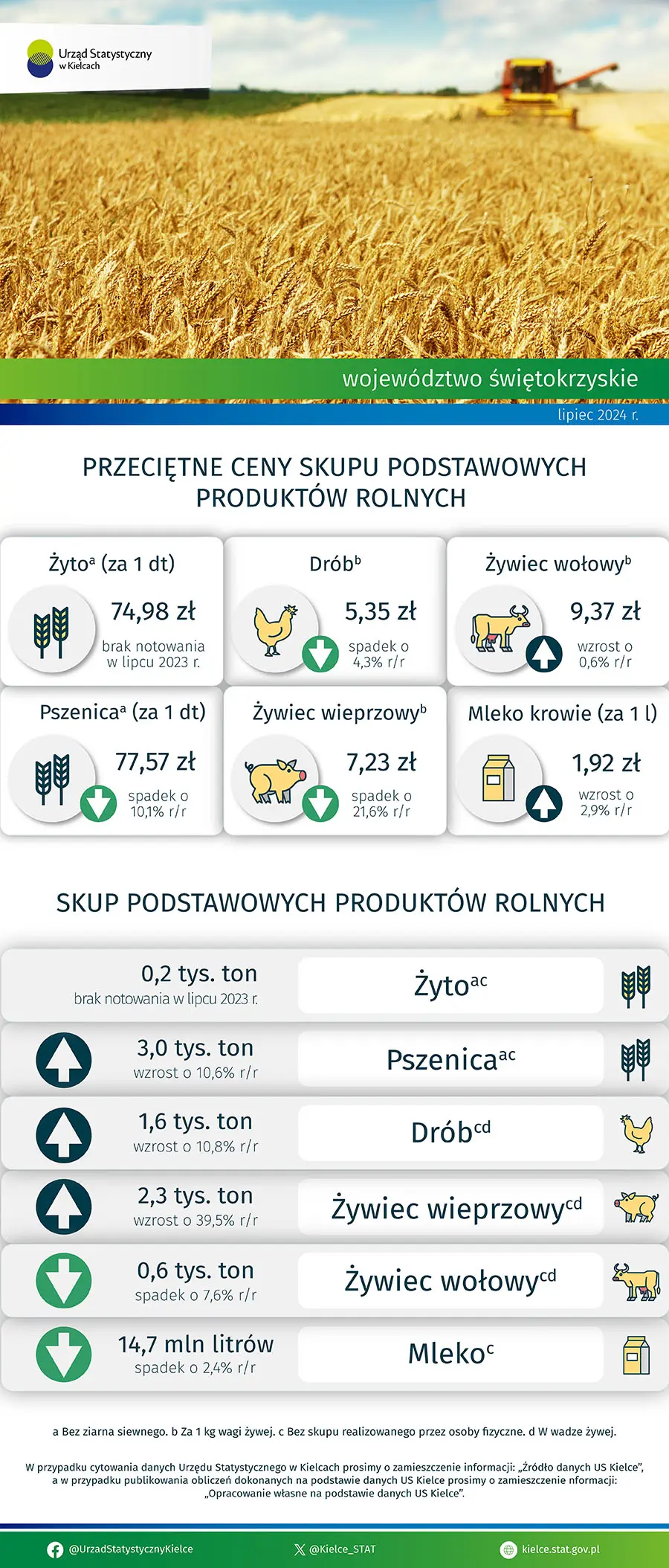 Rolnictwo w województwie świętokrzyskim - lipiec 2024 r.