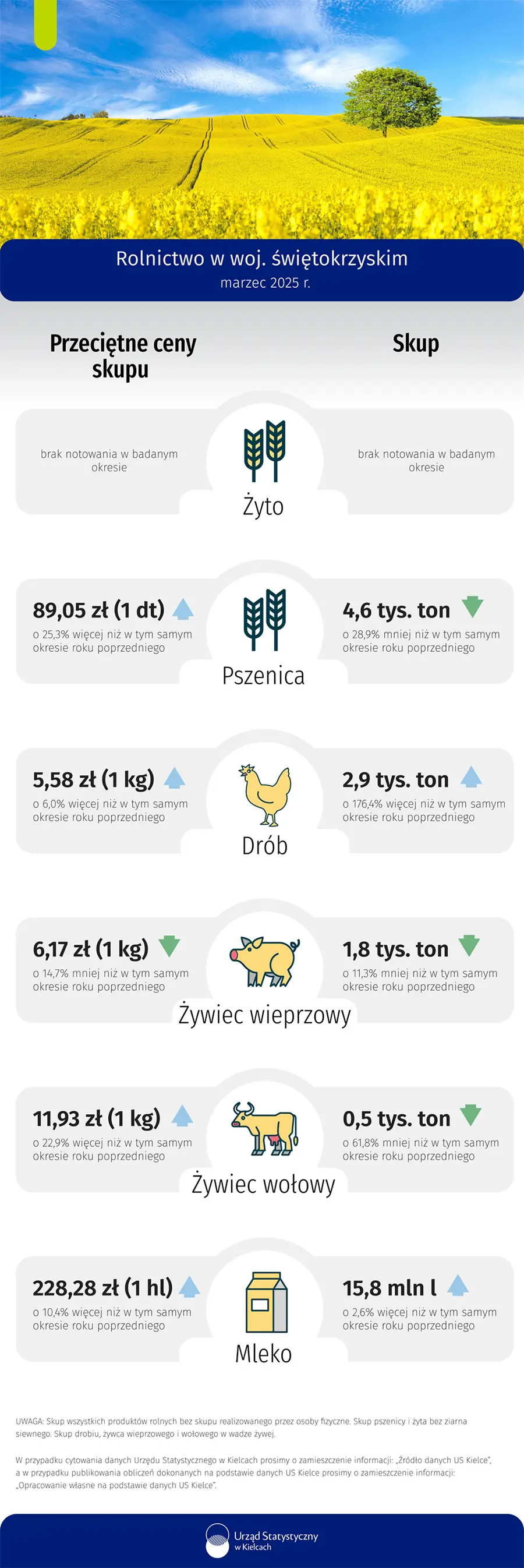 Rolnictwo w województwie świętokrzyskim - marzec 2025 r.