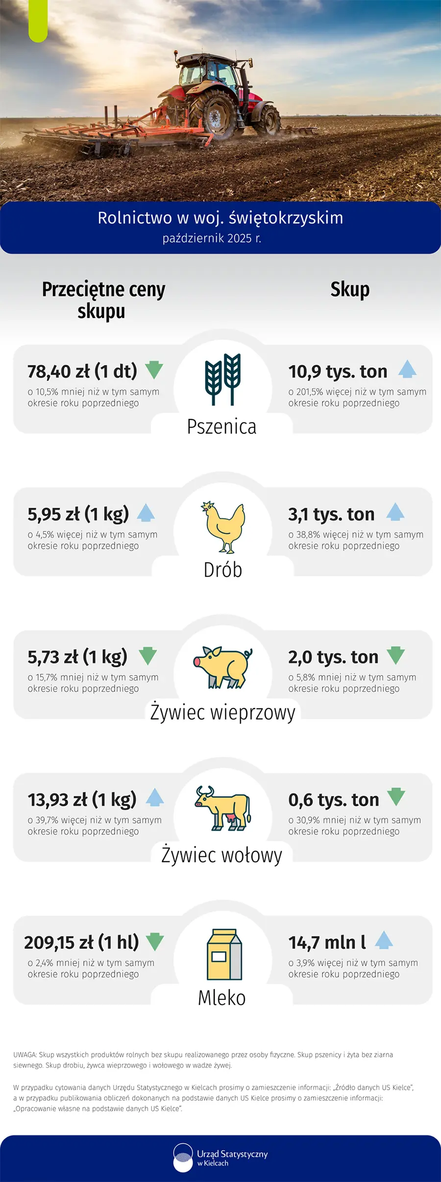 Rolnictwo w województwie świętokrzyskim - październik 2025 r.
