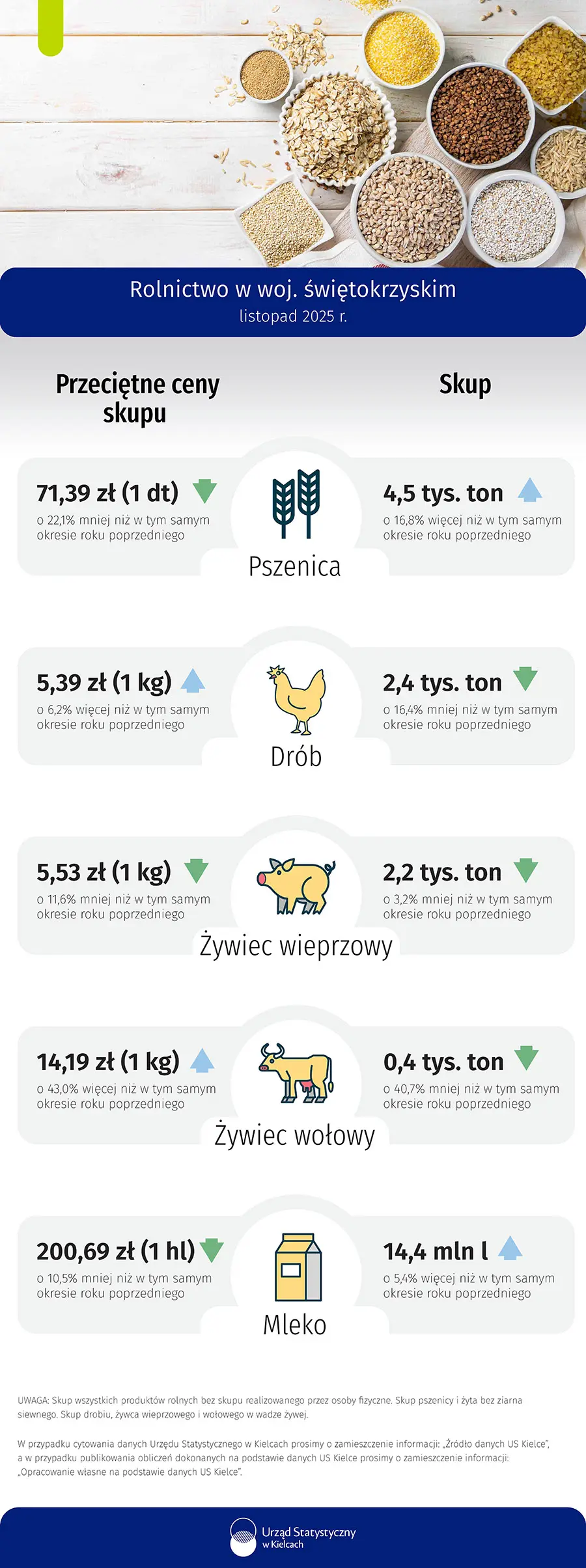 Rolnictwo w województwie świętokrzyskim - listopad 2025 r.